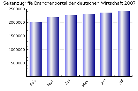 Seitenzugriffe der letzten Monate von www.branchenregister.de